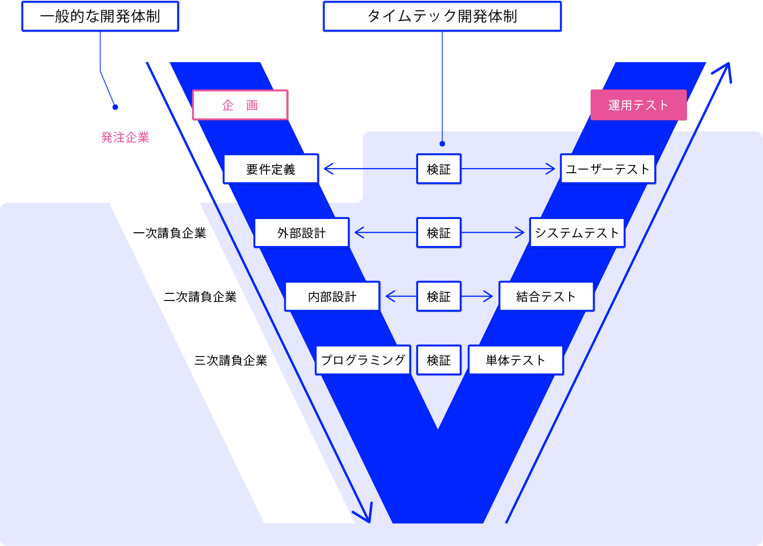 システム開発工程V字モデル